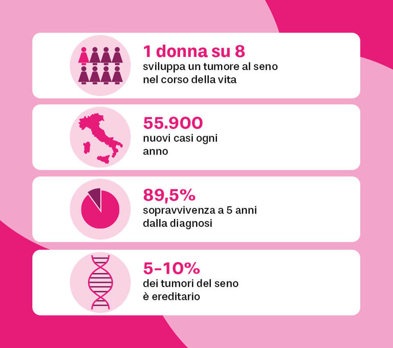 Elenco di dati raccolti da AIRC relativi ai casi di tumori al seno in Italia